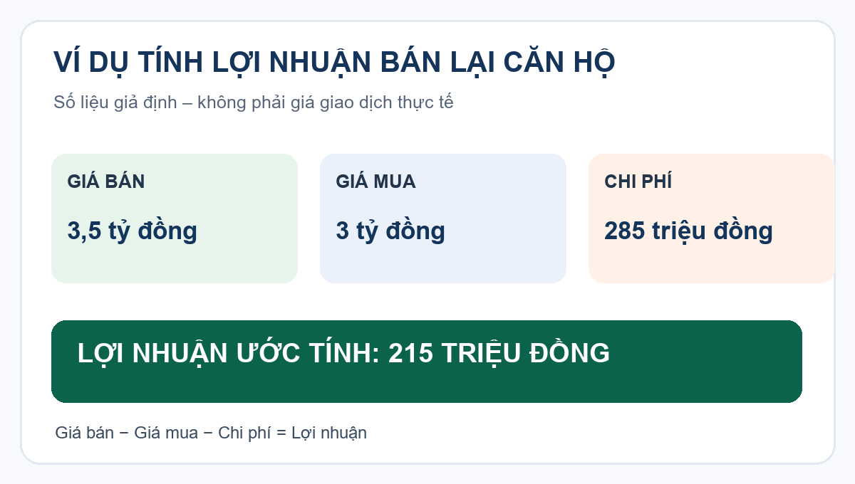 Mua chung cư bán lại có lời không? Cách tính lãi thực và điểm hòa vốn 2 Infographic ví dụ tính lợi nhuận bán lại căn hộ: giá bán 3,5 tỷ, giá mua 3 tỷ, chi phí 285 triệu, lãi 215 triệu đồng